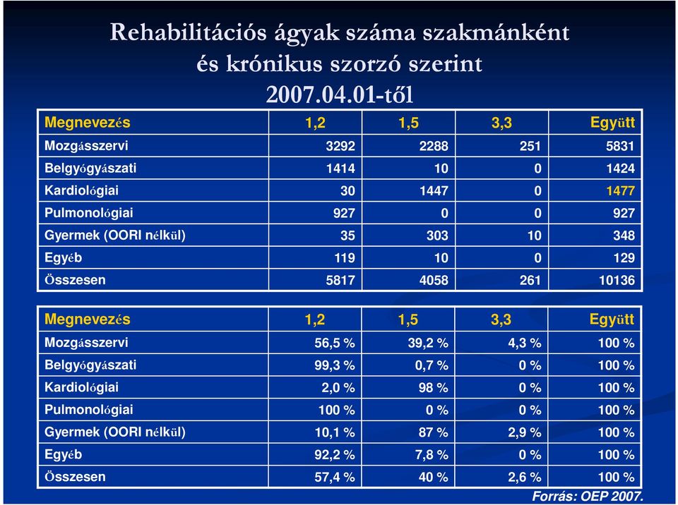 Gyermek (OORI nélkül) 35 303 10 348 Egyéb 119 10 0 129 Összesen 5817 4058 261 10136 Megnevezés 1,2 1,5 3,3 Együtt Mozgásszervi 56,5 % 39,2 % 4,3 % 100 %