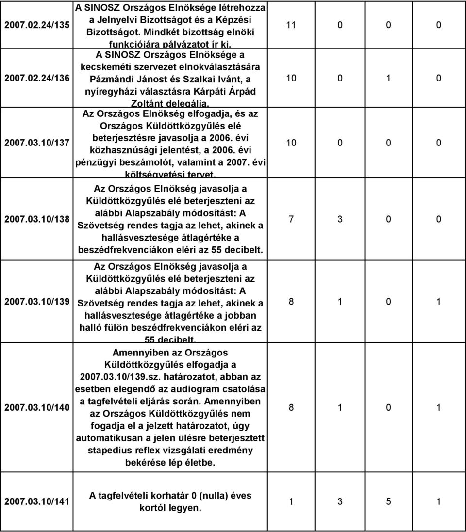 Az Országos Elnökség elfogadja, és az Országos Küldöttközgyűlés elé 2007.03.10/137 beterjesztésre javasolja a 2006. évi közhasznúsági jelentést, a 2006. évi pénzügyi beszámolót, valamint a 2007.