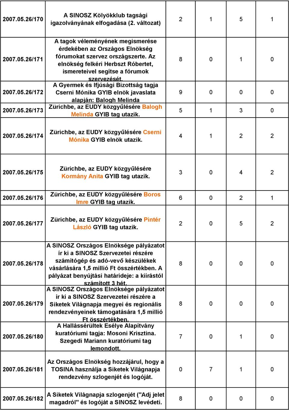 A Gyermek és Ifjúsági Bizottság tagja Cserni Mónika GYIB elnök javaslata alapján: Balogh Melinda Zürichbe, az EUDY közgyűlésére Balogh Melinda GYIB tag utazik. 8 0 1 0 9 0 0 0 5 1 3 0 2007.05.