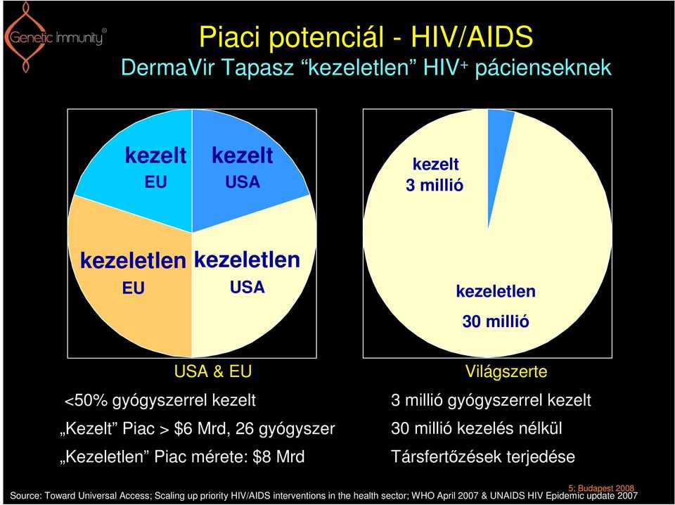 $8 Mrd Világszerte 3 millió gyógyszerrel kezelt 30 millió kezelés nélkül Társfertőzések terjedése 5; Budapest 2008 Source: