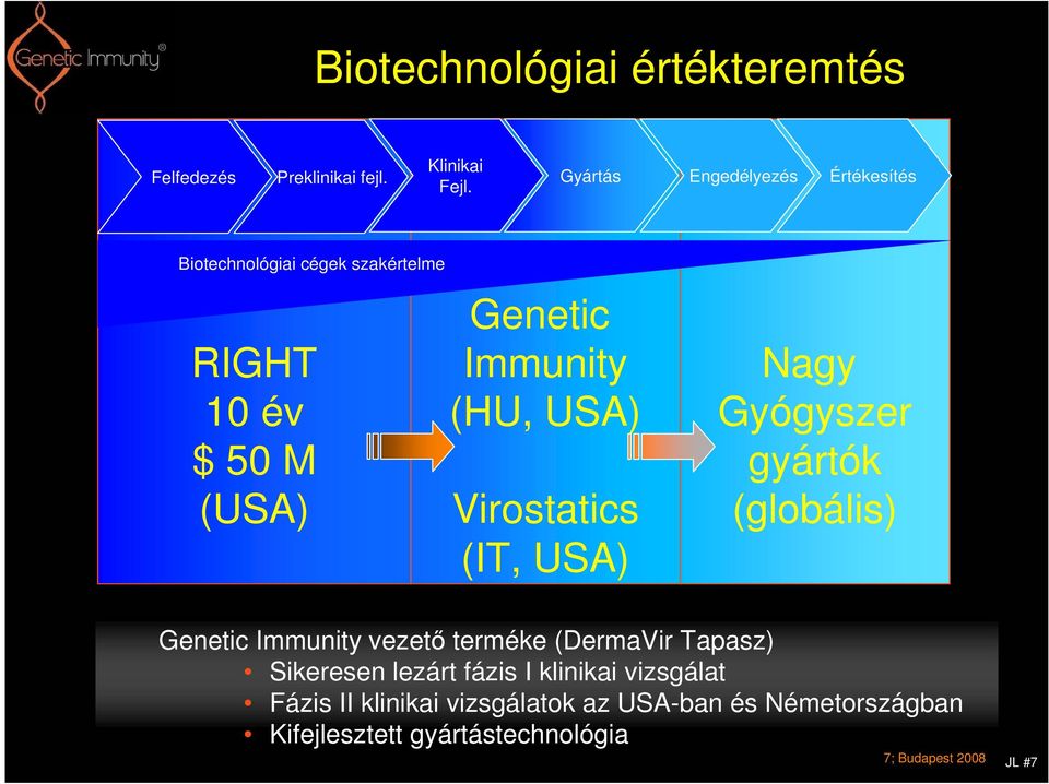 Gyógyszer gyártók (globális) Genetic Immunity vezető terméke (DermaVir Tapasz) Sikeresen lezárt fázis I klinikai