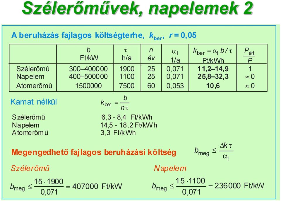 7500 60 0,053 10,6 0 Kamat nélkül Szélerőmű Napelem A tomerőmű Megengedhető fajlagos beruházási költség Szélerőmű b meg