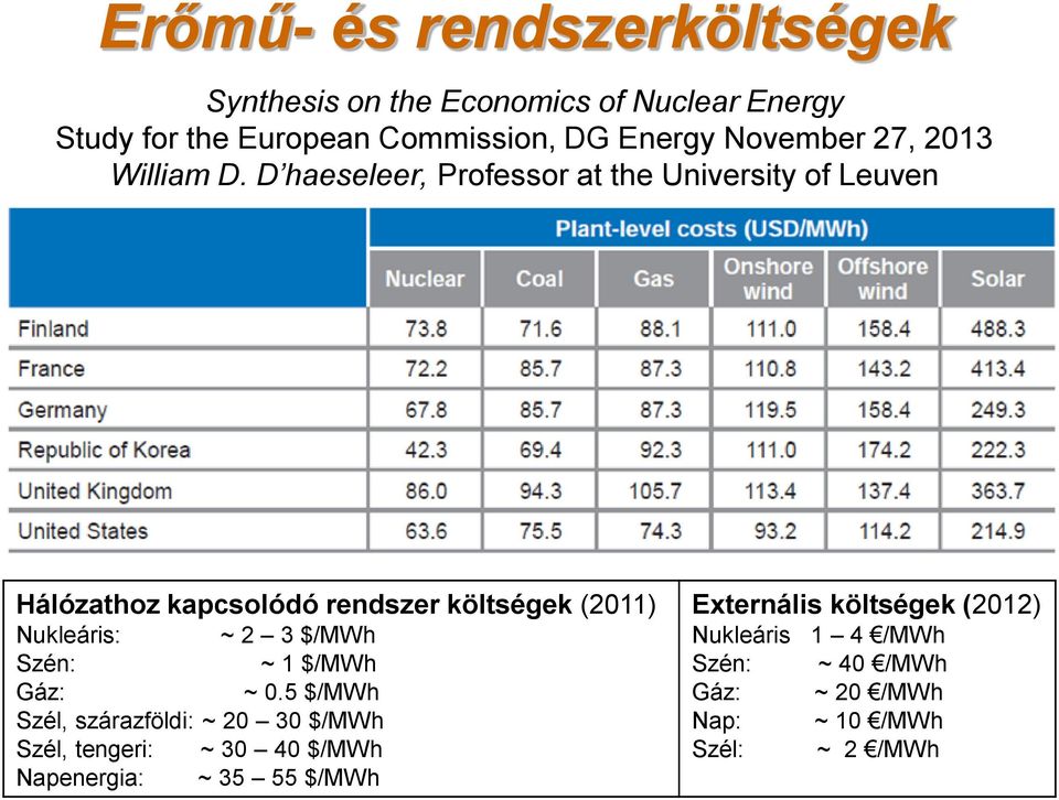 D haeseleer, Professor at the University of Leuven Hálózathoz kapcsolódó rendszer költségek (2011) Nukleáris: ~ 2 3 $/MWh