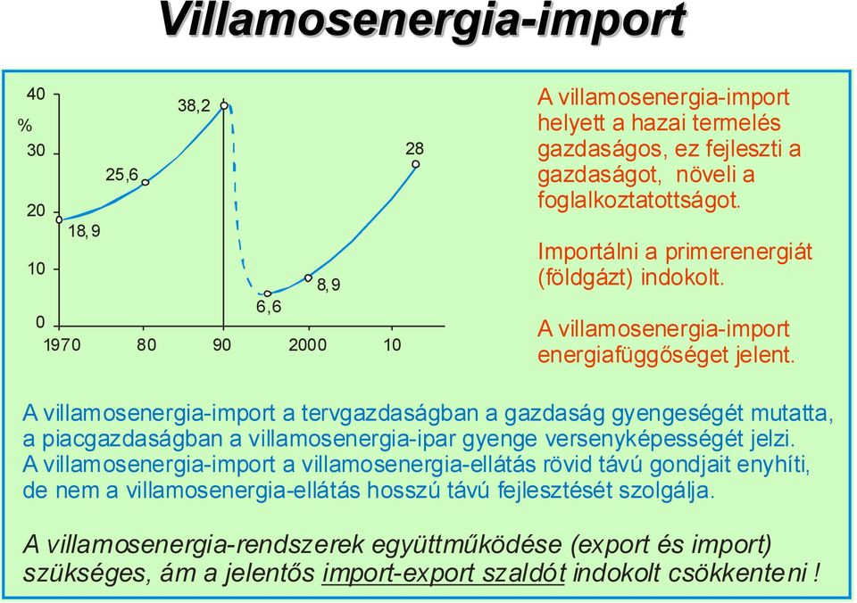 A villamosenergia-import a tervgazdaságban a gazdaság gyengeségét mutatta, a piacgazdaságban a villamosenergia-ipar gyenge versenyképességét jelzi.