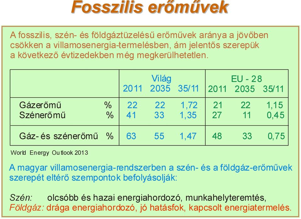 Gázerőmű % Szénerőmű % Gáz- és szénerőmű % World Energy Ou tlook 2013 Világ 2011 2035 35/11 22 22 1,72 41 33 1,35 63 55 1,47 EU - 28 2011 2035 35/11 21