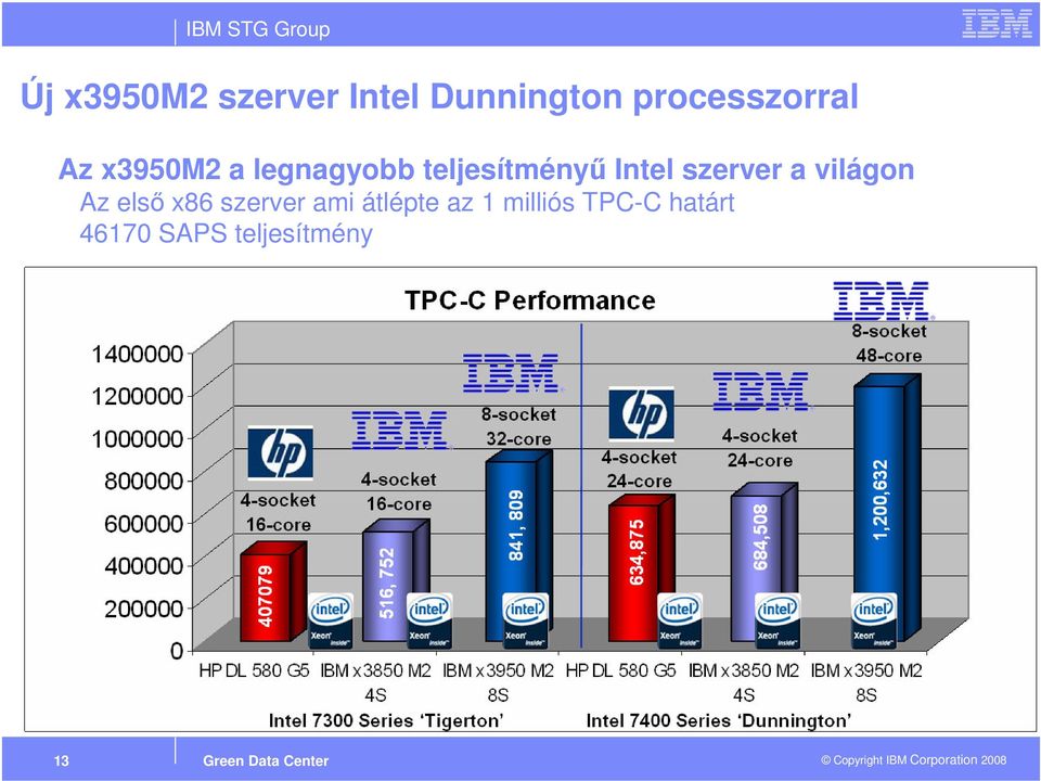 teljesítményű Intel szerver a világon Az első