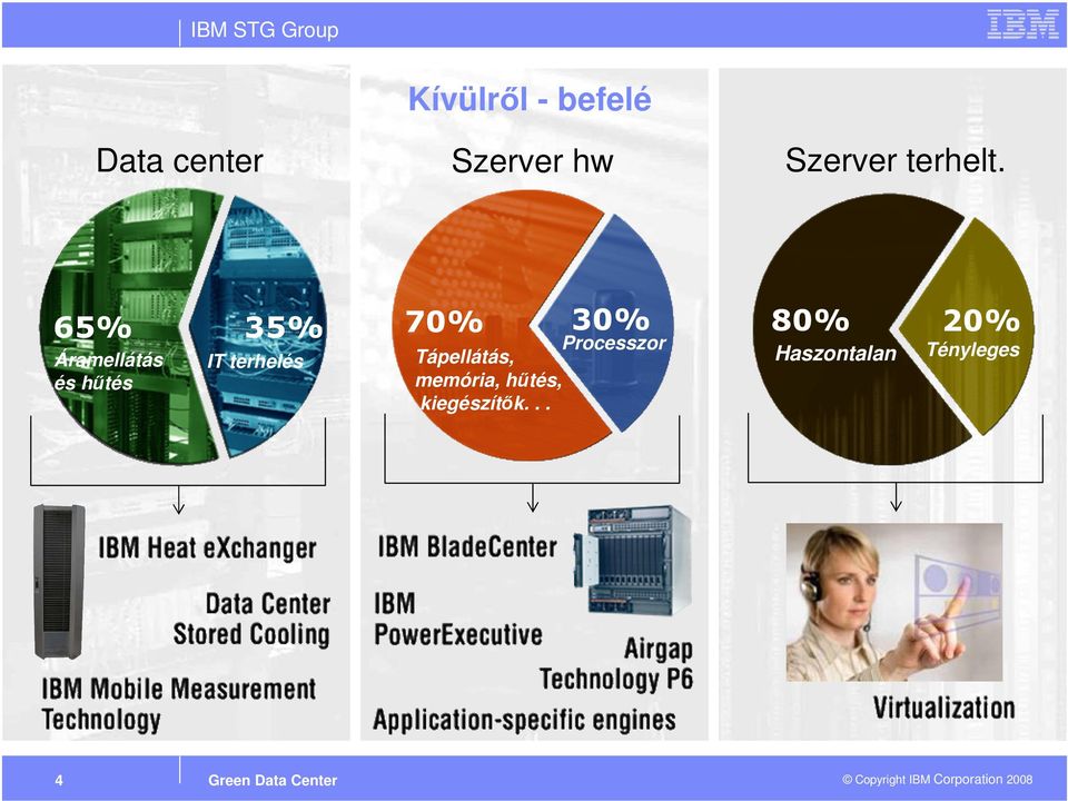 65% 35% Áramellátás és hűtés IT terhelés 70%