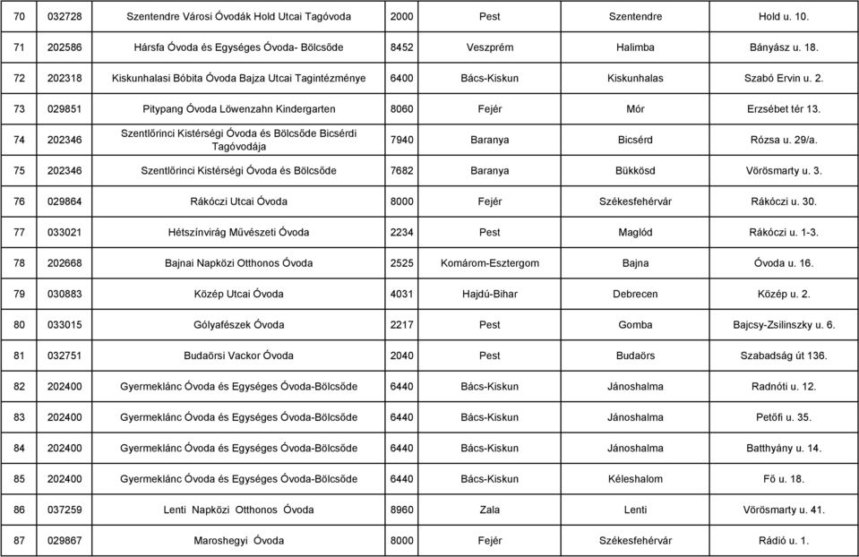 74 202346 Szentlırinci Kistérségi Óvoda és Bölcsıde Bicsérdi Tagóvodája 7940 Baranya Bicsérd Rózsa u. 29/a. 75 202346 Szentlırinci Kistérségi Óvoda és Bölcsıde 7682 Baranya Bükkösd Vörösmarty u. 3.