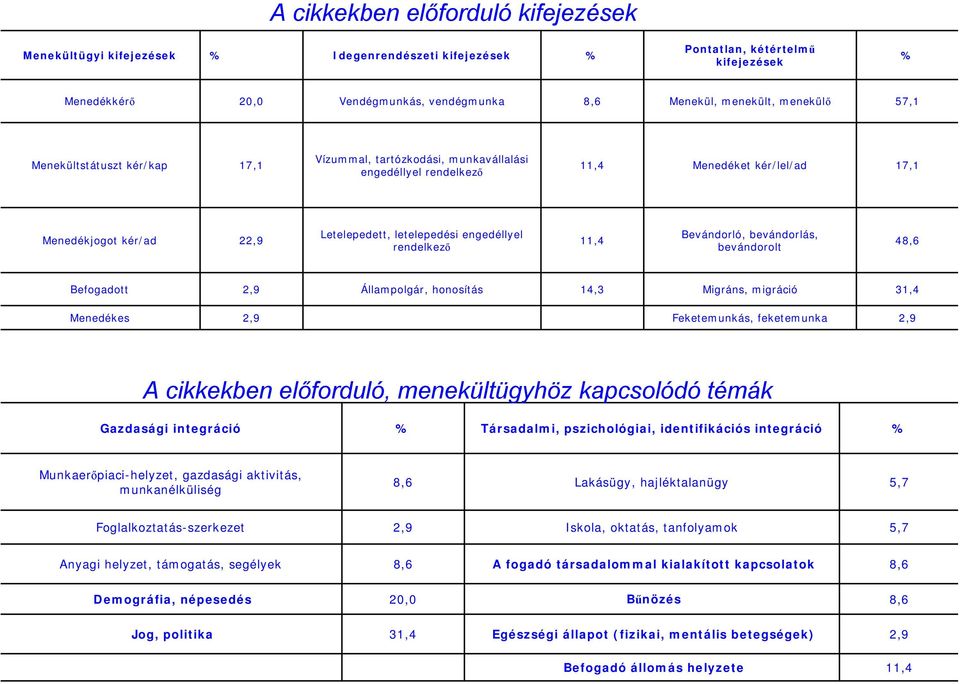 engedéllyel rendelkező 11,4 Bevándorló, bevándorlás, bevándorolt 48,6 Befogadott 2,9 Állampolgár, honosítás 14,3 Migráns, migráció 31,4 Menedékes 2,9 Feketemunkás, feketemunka 2,9 A cikkekben