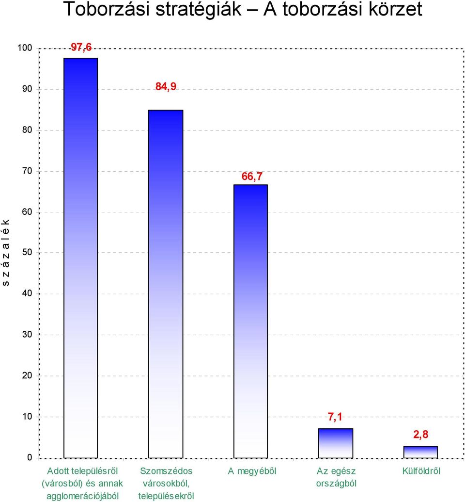 településről (városból) és annak agglomerációjából Szomszédos