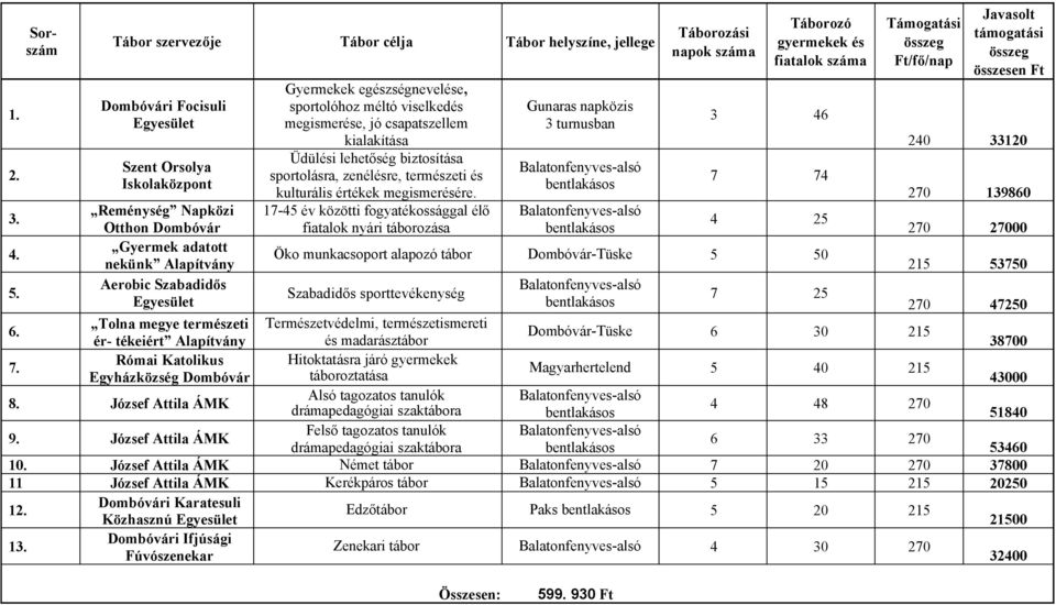 17-45 év közötti fogyatékossággal élő fiatalok nyári táborozása Gunaras napközis 3 turnusban Balatonfenyves-alsó bentlakásos Táborozási napok száma Táborozó gyermekek és fiatalok száma 3 46