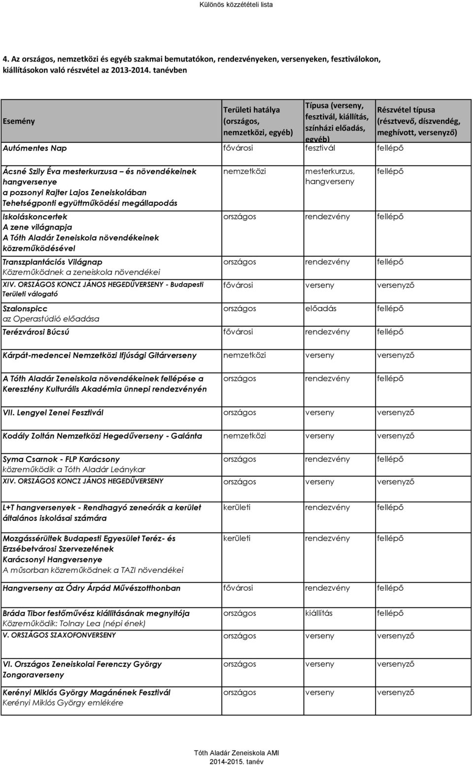 növendékeinek hange a pozsonyi Rajter Lajos Zeneiskolában Tehetségponti együttműködési megállapodás Iskoláskoncertek A zene világnapja A Tóth Aladár Zeneiskola növendékeinek közreműködésével