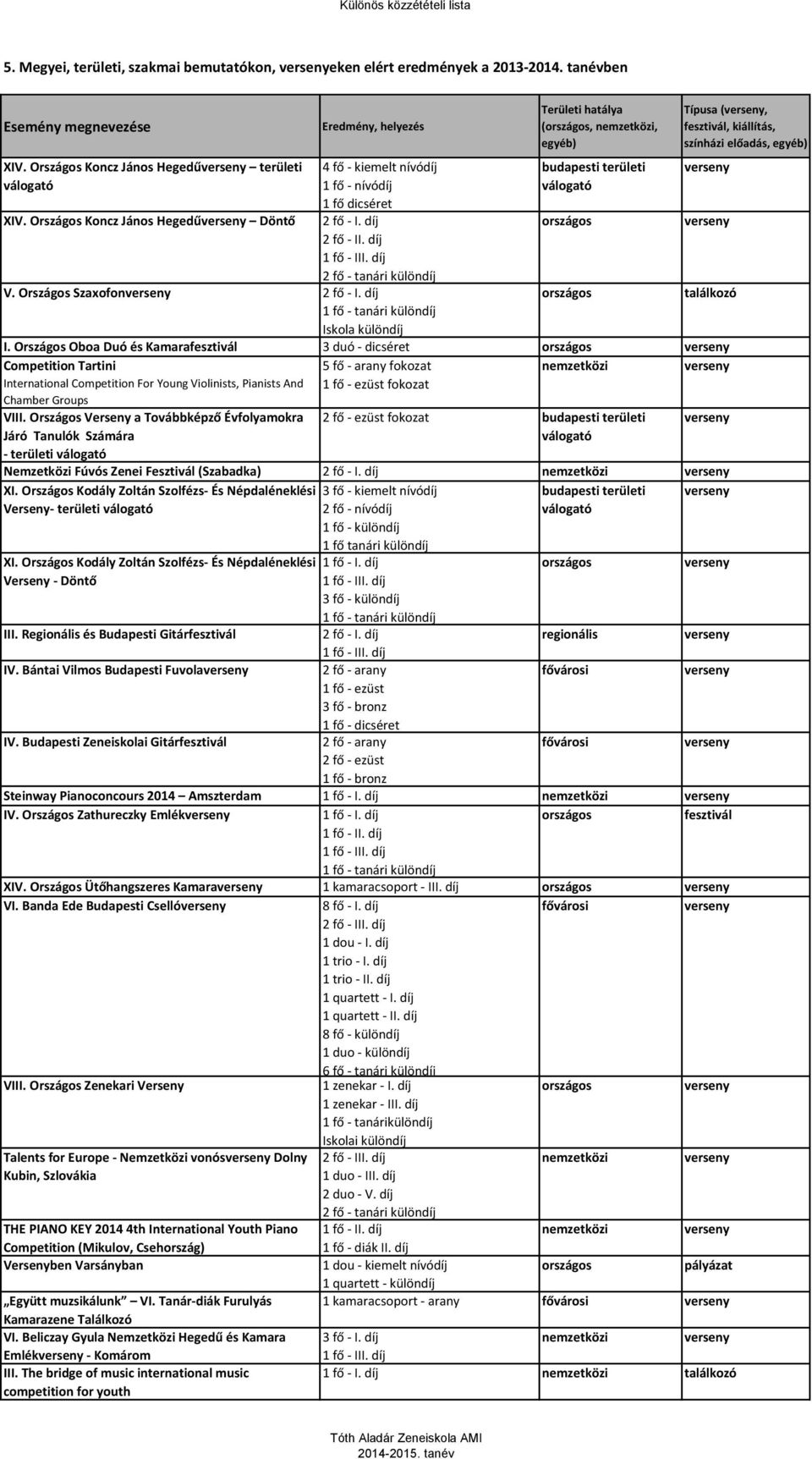 díj 2 fő - tanári különdíj Területi hatálya (országos, nemzetközi, egyéb) budapesti területi válogató országos Típusa (, fesztivál, kiállítás, színházi előadás, egyéb) V. Országos Szaxofon 2 fő - I.