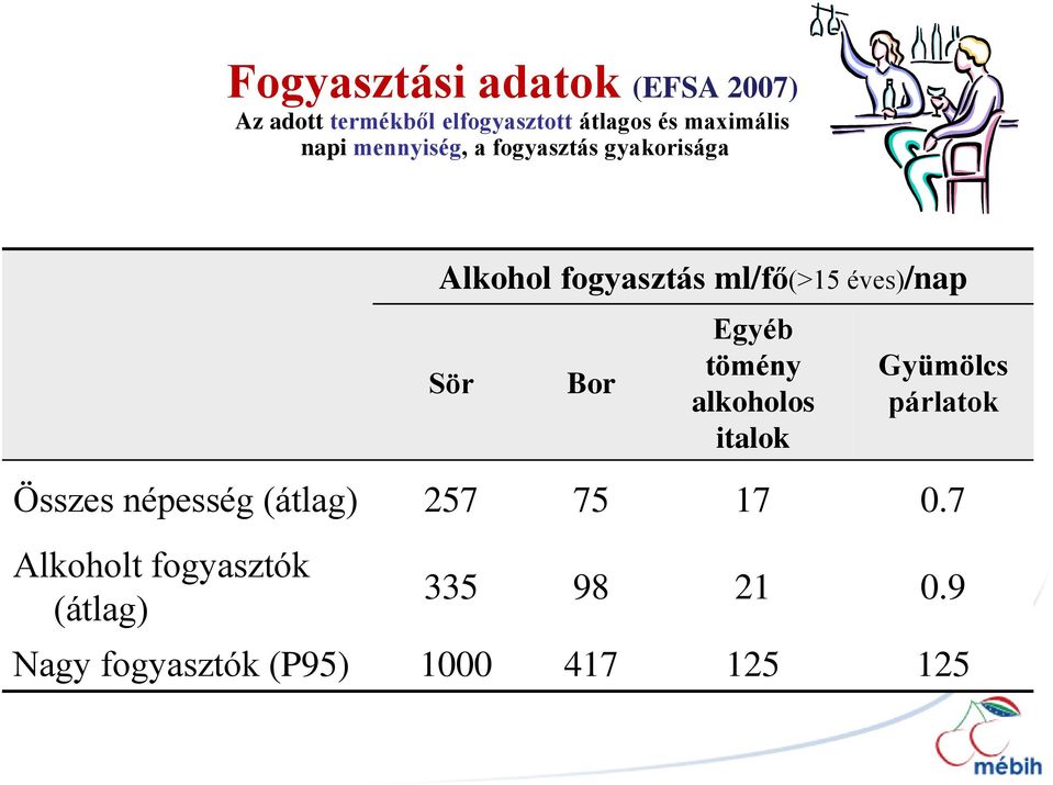 Bor Egyéb tömény alkoholos italok Gyümölcs párlatok Összes népesség (átlag) 257 75