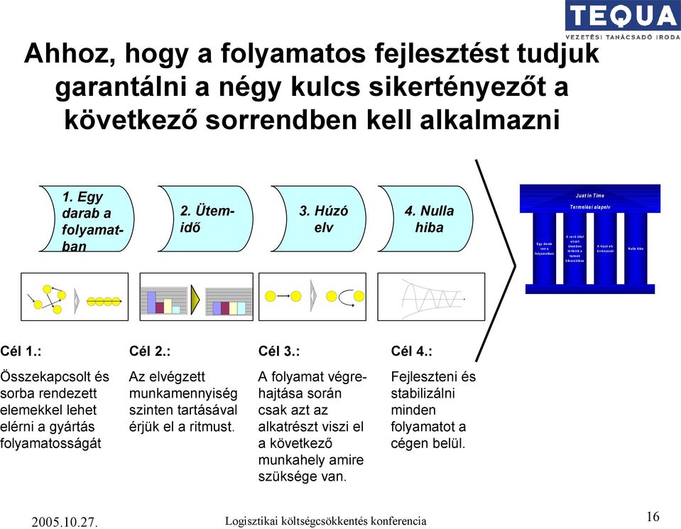 : Cél 2.: Cél 3.: Cél 4.: Összekapcsolt és sorba rendezett elemekkel lehet elérni a gyártás folyamatosságát Az elvégzett munkamennyiség szinten tartásával érjük el a ritmust.