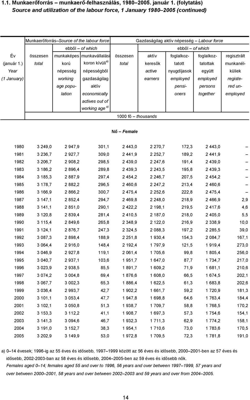 which Év összesen munkaképes munkavállalási összesen aktív foglalkoz- foglalkoz- regisztrált (január 1.