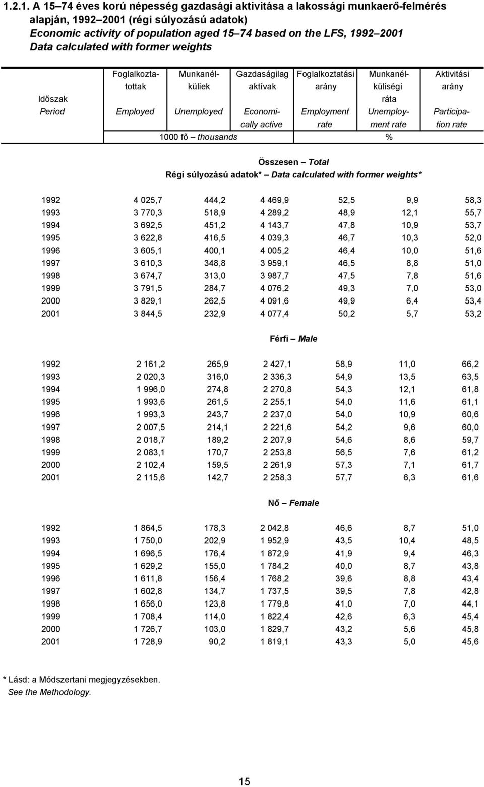 Economi- Employment Unemploy- Participacally active rate ment rate tion rate 1000 fő thousands % Összesen Total Régi súlyozású adatok* Data calculated with former weights* 1992 4 025,7 444,2 4 469,9