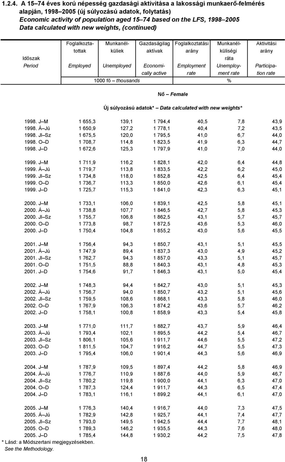 2005 Data calculated with new weights, (continued) Időszak Period Foglalkozta- Munkanél- Gazdaságilag Foglalkoztatási Munkanél- Aktivitási tottak küliek aktívak arány küliségi arány ráta Employed