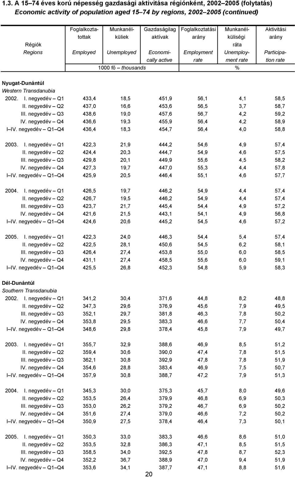 rate 1000 fő thousands % Nyugat-Dunántúl Western Transdanubia 2002. I. negyedév Q1 433,4 18,5 451,9 56,1 4,1 58,5 II. negyedév Q2 437,0 16,6 453,6 56,5 3,7 58,7 III.