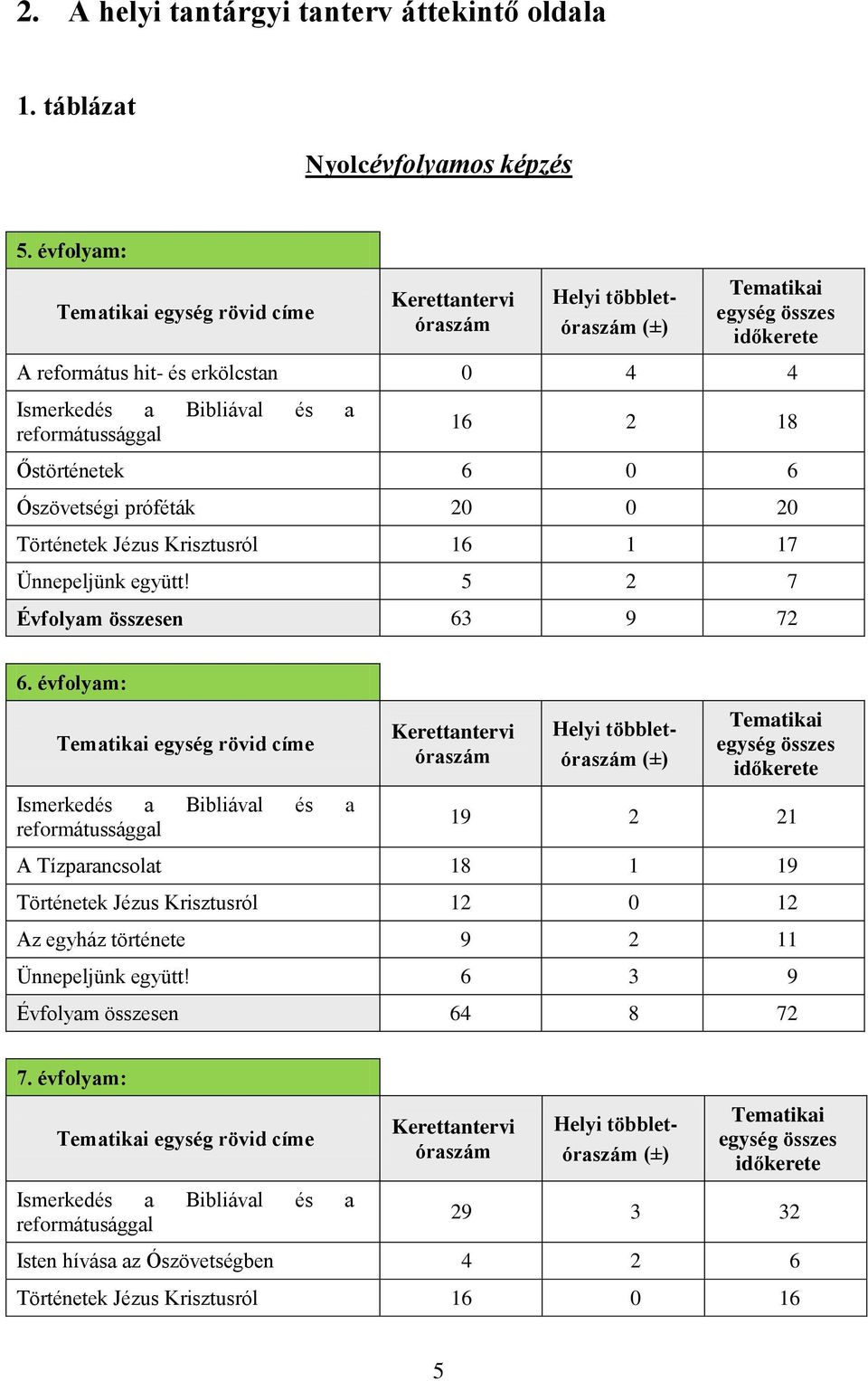 reformátussággal 16 2 18 Őstörténetek 6 0 6 Ószövetségi próféták 20 0 20 Történetek Jézus Krisztusról 16 1 17 Ünnepeljünk együtt! 5 2 7 Évfolyam összesen 63 9 72 6.