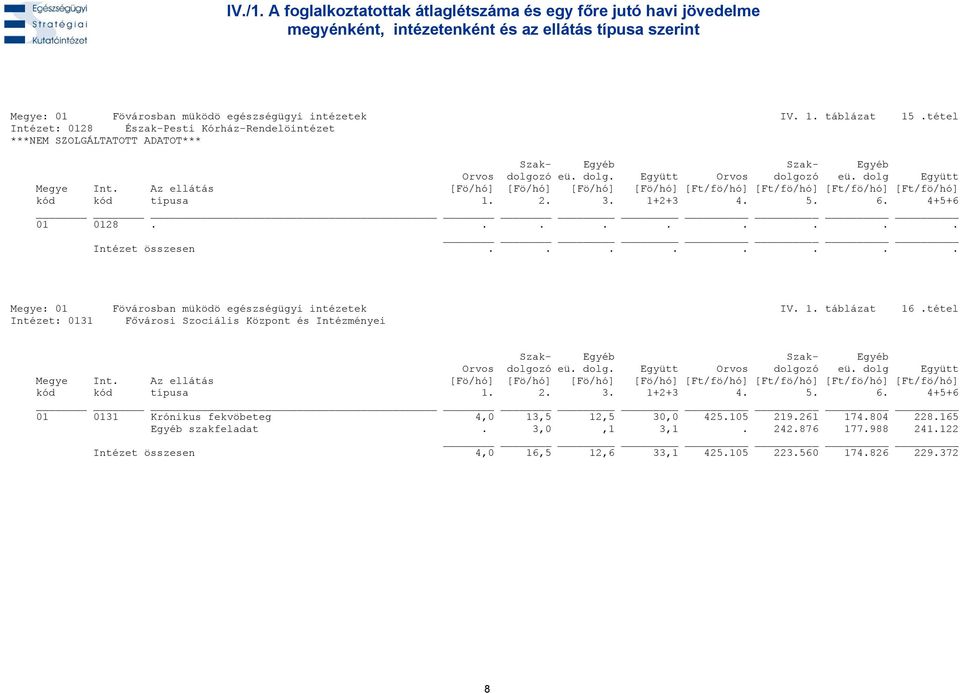 intézetek IV. 1. táblázat 15.tétel Intézet: 0128 Észak-Pesti Kórház-Rendelöintézet ***NEM SZOLGÁLTATOTT ADATOT*** 01 0128......... Intézet összesen.