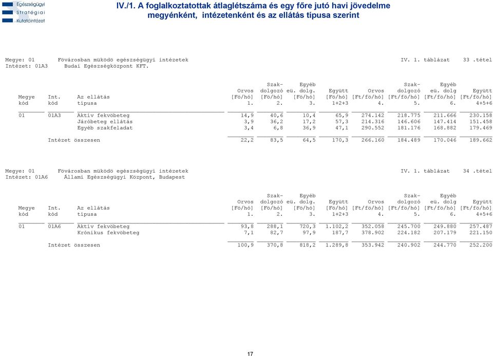458 Egyéb szakfeladat 3,4 6,8 36,9 47,1 290.552 181.176 168.882 179.469 Intézet összesen 22,2 83,5 64,5 170,3 266.160 184.489 170.046 189.662 Megye: 01 Fövárosban müködö egészségügyi intézetek IV. 1. táblázat 34.