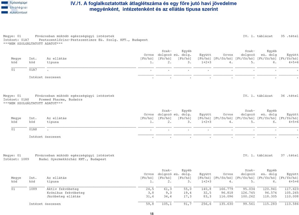 1. táblázat 36.tétel Intézet: 01A8 Premed Pharma, Budaörs ***NEM SZOLGÁLTATOTT ADATOT*** 01 01A8......... Intézet összesen........ Megye: 01 Fövárosban müködö egészségügyi intézetek IV. 1.