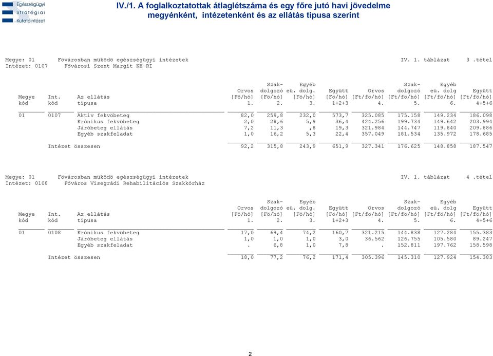 994 Járóbeteg ellátás 7,2 11,3,8 19,3 321.984 144.747 119.840 209.886 Egyéb szakfeladat 1,0 16,2 5,3 22,4 357.049 181.534 135.972 178.685 Intézet összesen 92,2 315,8 243,9 651,9 327.341 176.625 148.