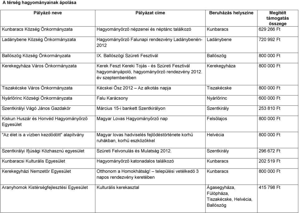 Ballószögi Szüreti Fesztivál Ballószög Kerekegyháza Város Önkormányzata Kerek Feszt Kereki Tojás - és Szüreti Fesztivál hagyományápoló, hagyományőrző rendezvény 2012.