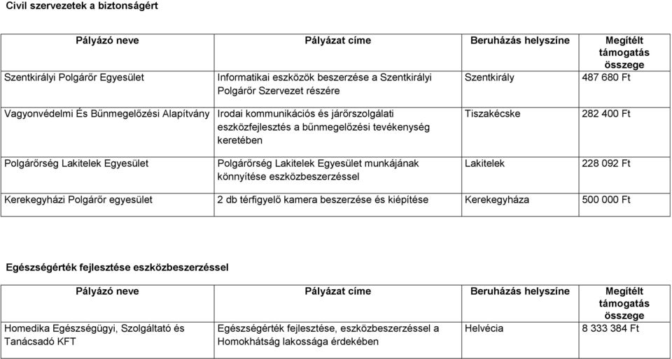 Polgárőrség Lakitelek Egyesület munkájának könnyítése eszközbeszerzéssel Lakitelek 228 092 Ft Kerekegyházi Polgárőr egyesület 2 db térfigyelő kamera beszerzése és kiépítése Kerekegyháza