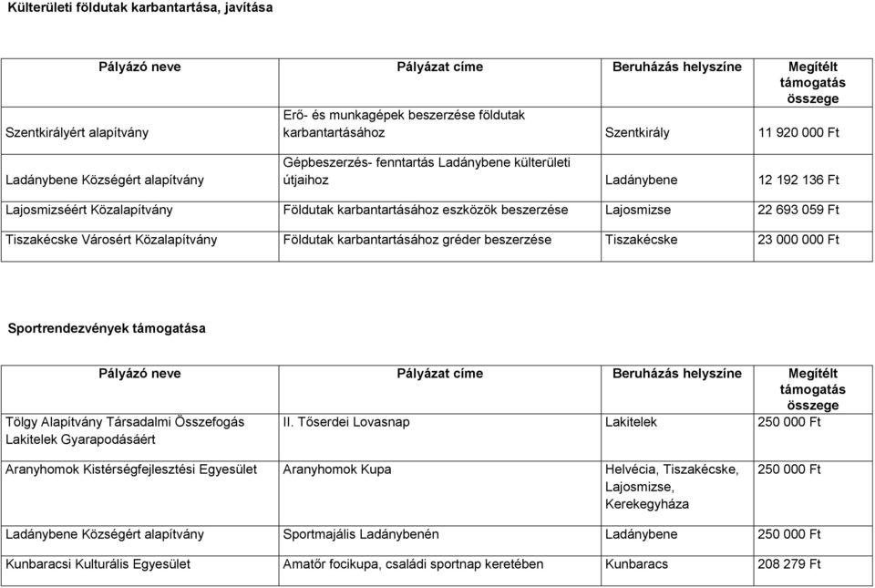Közalapítvány Földutak karbantartásához gréder beszerzése Tiszakécske 23 000 000 Ft Sportrendezvények a Tölgy Alapítvány Társadalmi Összefogás Lakitelek Gyarapodásáért II.