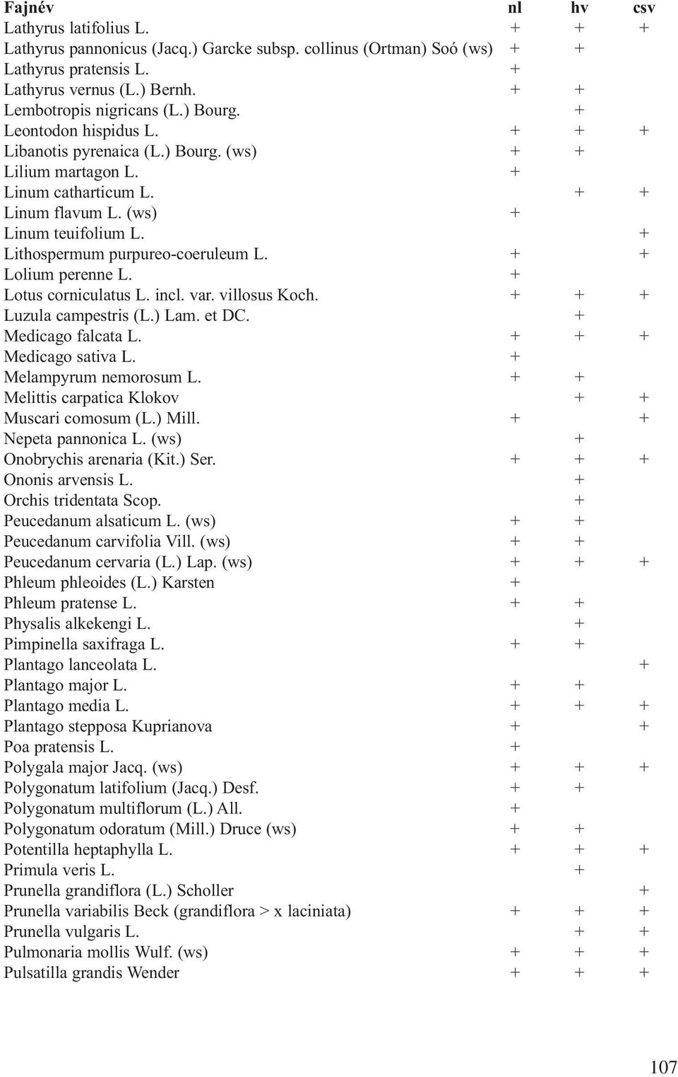 + Lithospermum purpureo-coeruleum L. + + Lolium perenne L. + Lotus corniculatus L. incl. var. villosus Koch. + + + Luzula campestris (L.) Lam. et DC. + Medicago falcata L. + + + Medicago sativa L.