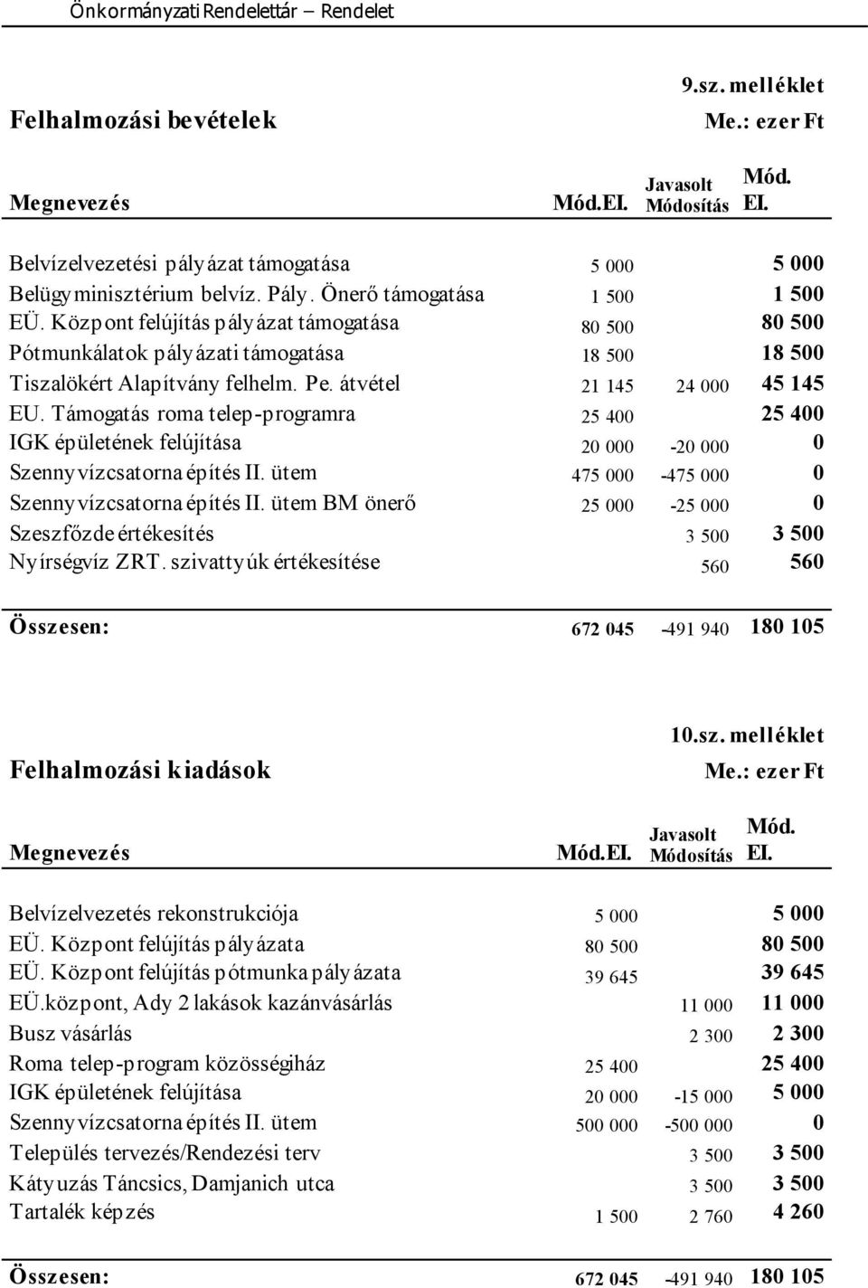 Támogatás roma telep-programra 25 400 25 400 IGK épületének felújítása 20 000-20 000 0 Szennyvízcsatorna építés II. ütem 475 000-475 000 0 Szennyvízcsatorna építés II.