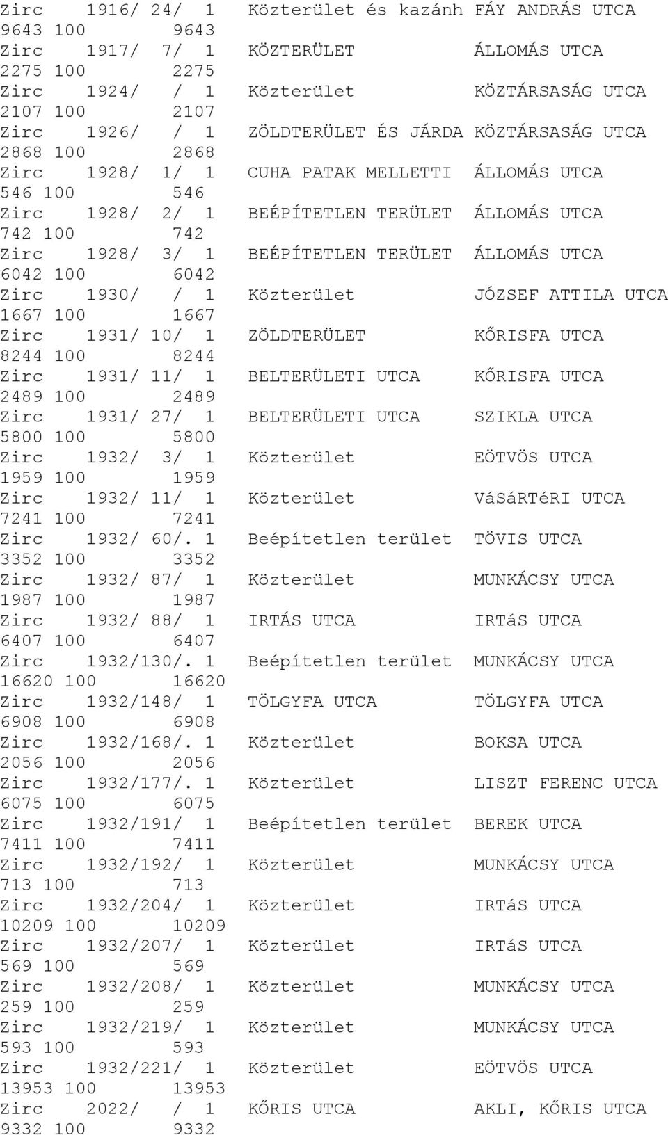 BEÉPÍTETLEN TERÜLET ÁLLOMÁS UTCA 6042 100 6042 Zirc 1930/ / 1 Közterület JÓZSEF ATTILA UTCA 1667 100 1667 Zirc 1931/ 10/ 1 ZÖLDTERÜLET KŐRISFA UTCA 8244 100 8244 Zirc 1931/ 11/ 1 BELTERÜLETI UTCA