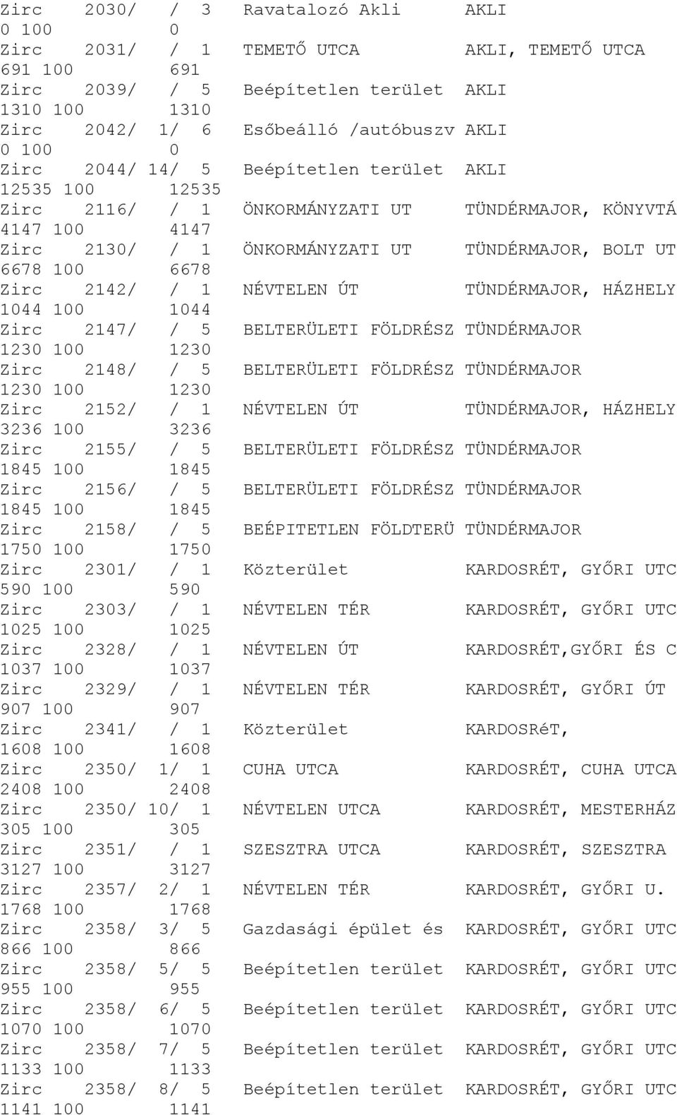 Zirc 2142/ / 1 NÉVTELEN ÚT TÜNDÉRMAJOR, HÁZHELY 1044 100 1044 Zirc 2147/ / 5 BELTERÜLETI FÖLDRÉSZ TÜNDÉRMAJOR 1230 100 1230 Zirc 2148/ / 5 BELTERÜLETI FÖLDRÉSZ TÜNDÉRMAJOR 1230 100 1230 Zirc 2152/ /