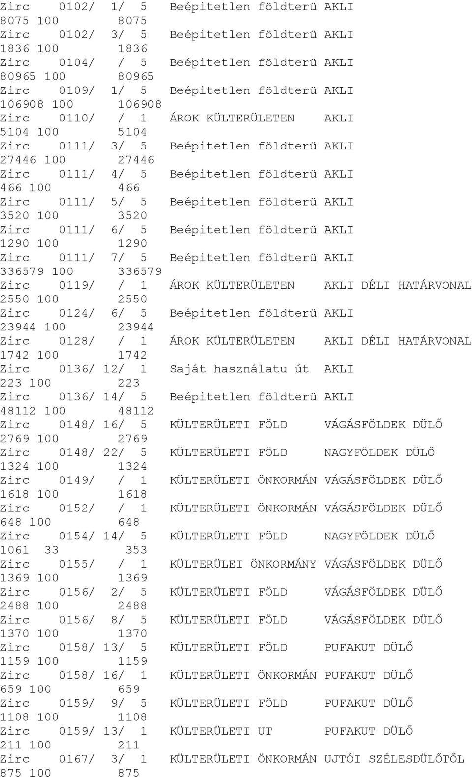 Zirc 0111/ 5/ 5 Beépitetlen földterü AKLI 3520 100 3520 Zirc 0111/ 6/ 5 Beépitetlen földterü AKLI 1290 100 1290 Zirc 0111/ 7/ 5 Beépitetlen földterü AKLI 336579 100 336579 Zirc 0119/ / 1 ÁROK