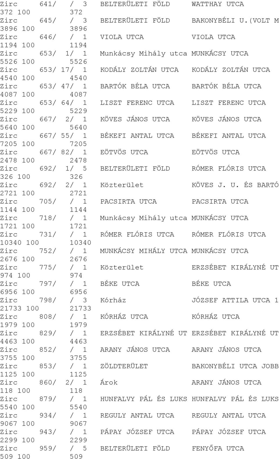 4540 Zirc 653/ 47/ 1 BARTÓK BÉLA UTCA BARTÓK BÉLA UTCA 4087 100 4087 Zirc 653/ 64/ 1 LISZT FERENC UTCA LISZT FERENC UTCA 5229 100 5229 Zirc 667/ 2/ 1 KÖVES JÁNOS UTCA KÖVES JÁNOS UTCA 5640 100 5640