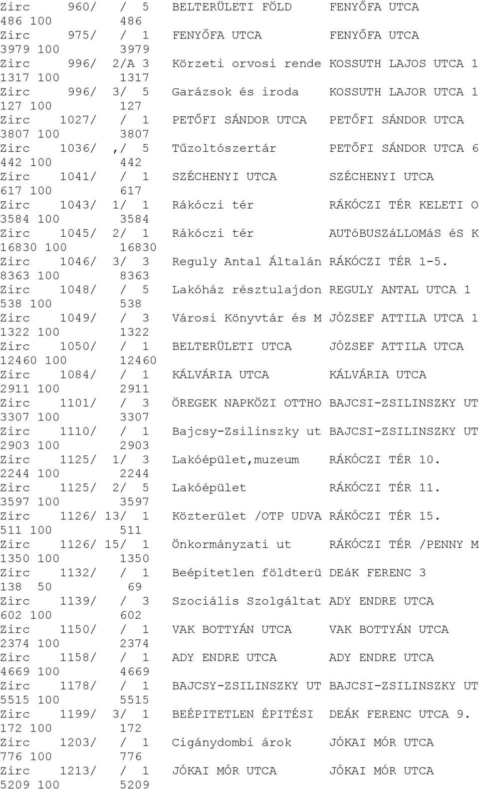 SZÉCHENYI UTCA SZÉCHENYI UTCA 617 100 617 Zirc 1043/ 1/ 1 Rákóczi tér RÁKÓCZI TÉR KELETI O 3584 100 3584 Zirc 1045/ 2/ 1 Rákóczi tér AUTóBUSZáLLOMáS és K 16830 100 16830 Zirc 1046/ 3/ 3 Reguly Antal
