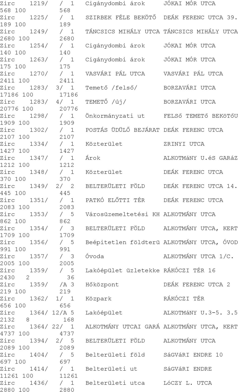175 Zirc 1270/ / 1 VASVÁRI PÁL UTCA VASVÁRI PÁL UTCA 2411 100 2411 Zirc 1283/ 3/ 1 Temető /felső/ BORZAVÁRI UTCA 17186 100 17186 Zirc 1283/ 4/ 1 TEMETŐ /új/ BORZAVÁRI UTCA 20776 100 20776 Zirc 1298/