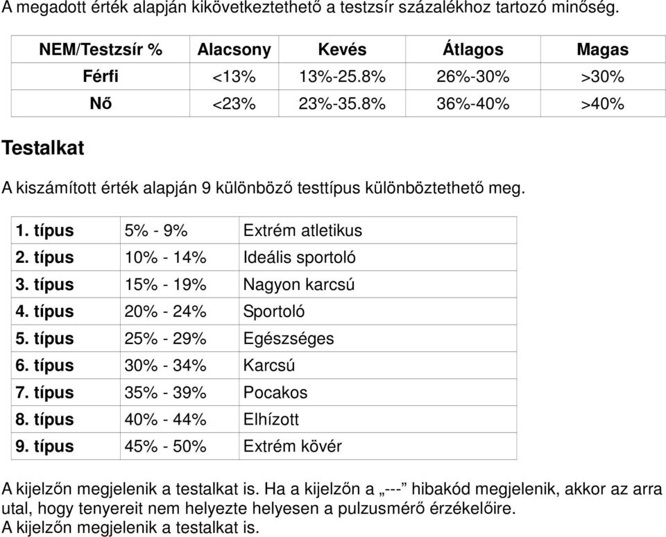 típus 15% - 19% Nagyon karcsú 4. típus 20% - 24% Sportoló 5. típus 25% - 29% Egészséges 6. típus 30% - 34% Karcsú 7. típus 35% - 39% Pocakos 8. típus 40% - 44% Elhízott 9.