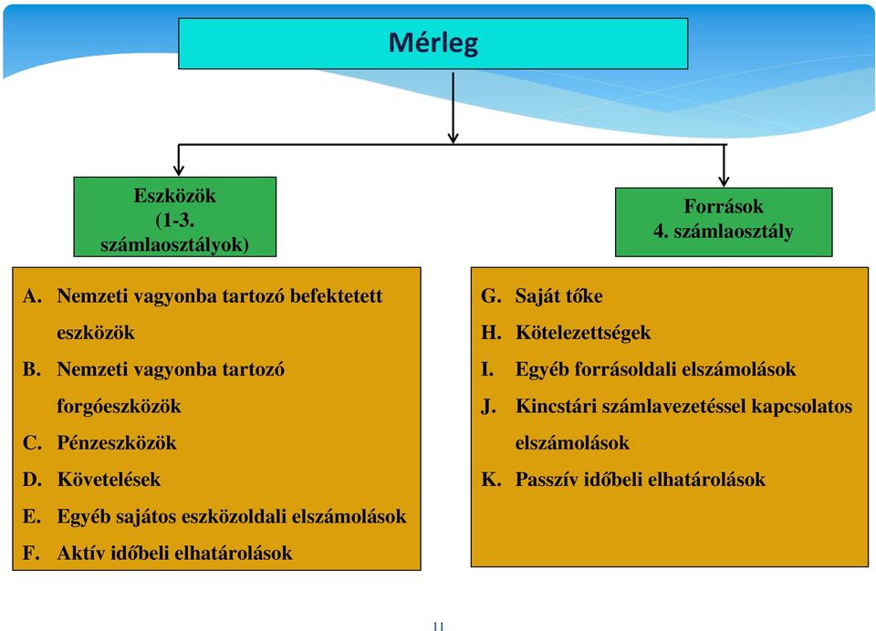 Egyéb sajátos eszközoldali elszámolások F. Aktív időbeli elhatárolások G. Saját tőke H.