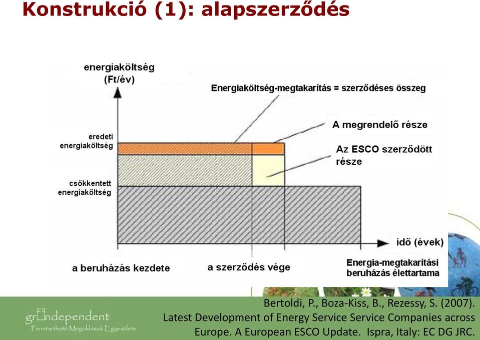 Latest Development of Energy Service Service