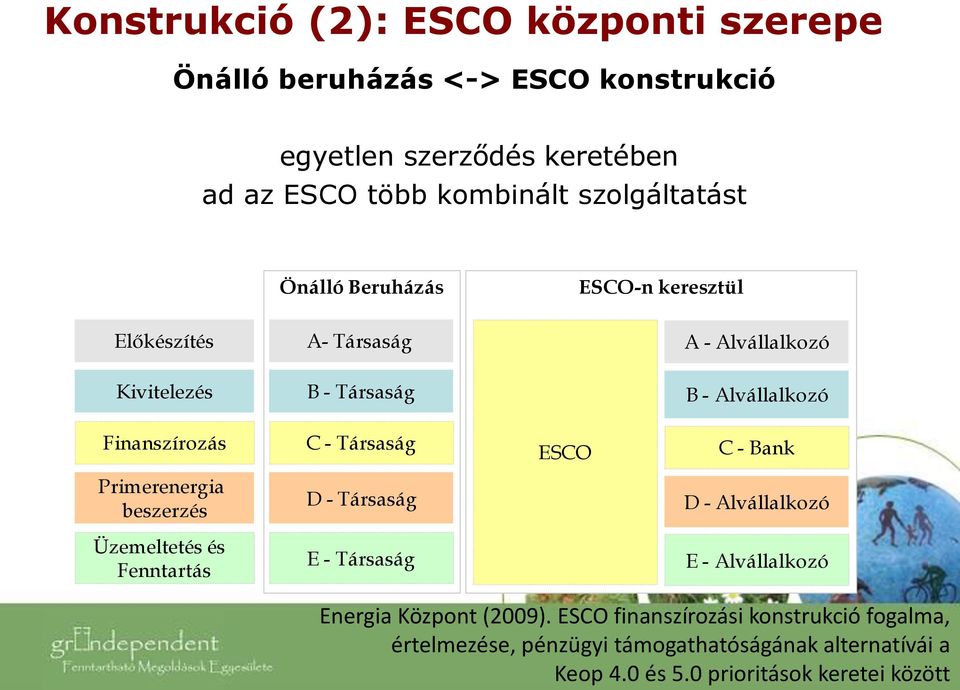 C - Társaság ESCO C - Bank Primerenergia beszerzés D - Társaság D - Alvállalkozó Üzemeltetés és Fenntartás E - Társaság E - Alvállalkozó Energia