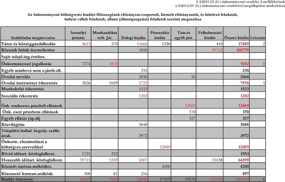 állami (államigazgatási) feladatok szerinti megoszlása Személyi juttatás Munkaadókat terh. Jár. Pénzezköz átadás Tám.és egyéb jutt.