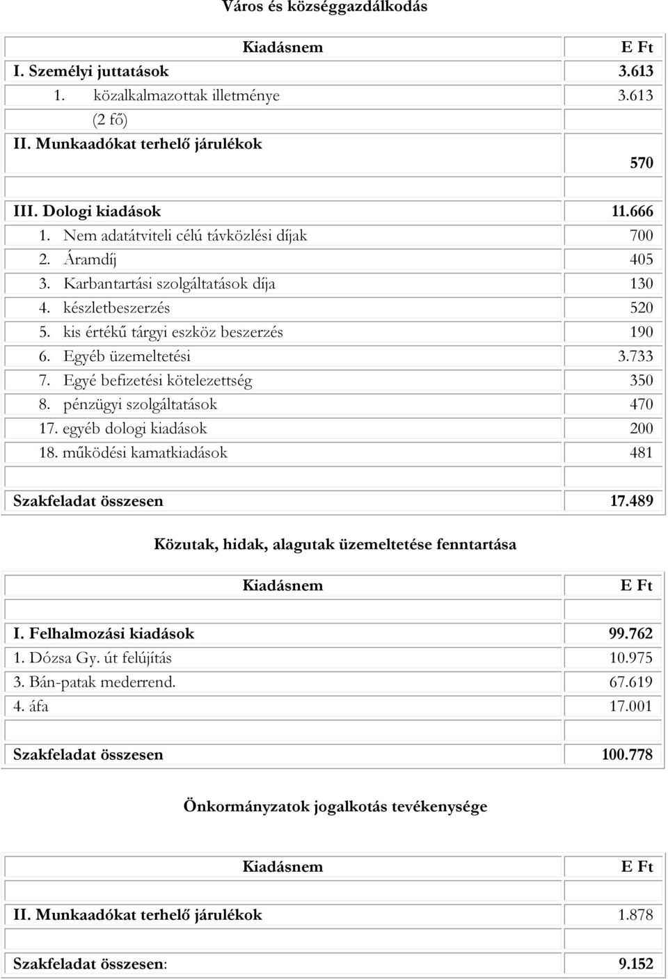 Egyé befizetési kötelezettség 350 8. pénzügyi szolgáltatások 470 17. egyéb dologi kiadások 200 18. működési kamatkiadások 481 Szakfeladat összesen 17.