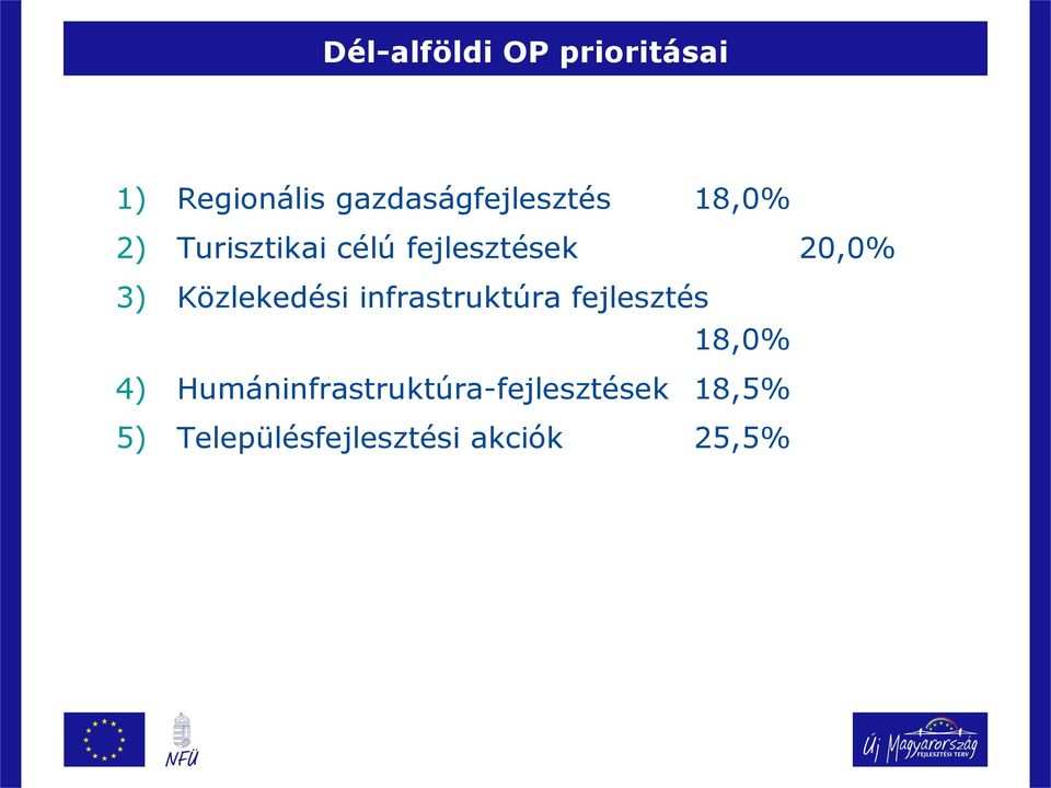 20,0% 3) Közlekedési infrastruktúra fejlesztés 18,0% 4)