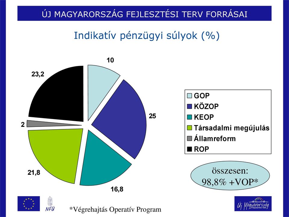 KÖZOP KEOP Társadalmi megújulás Államreform ROP