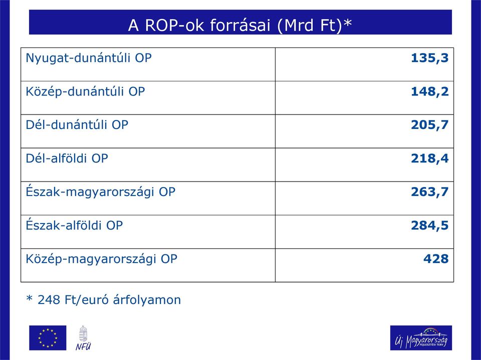 Dél-alföldi OP 218,4 Észak-magyarországi OP 263,7