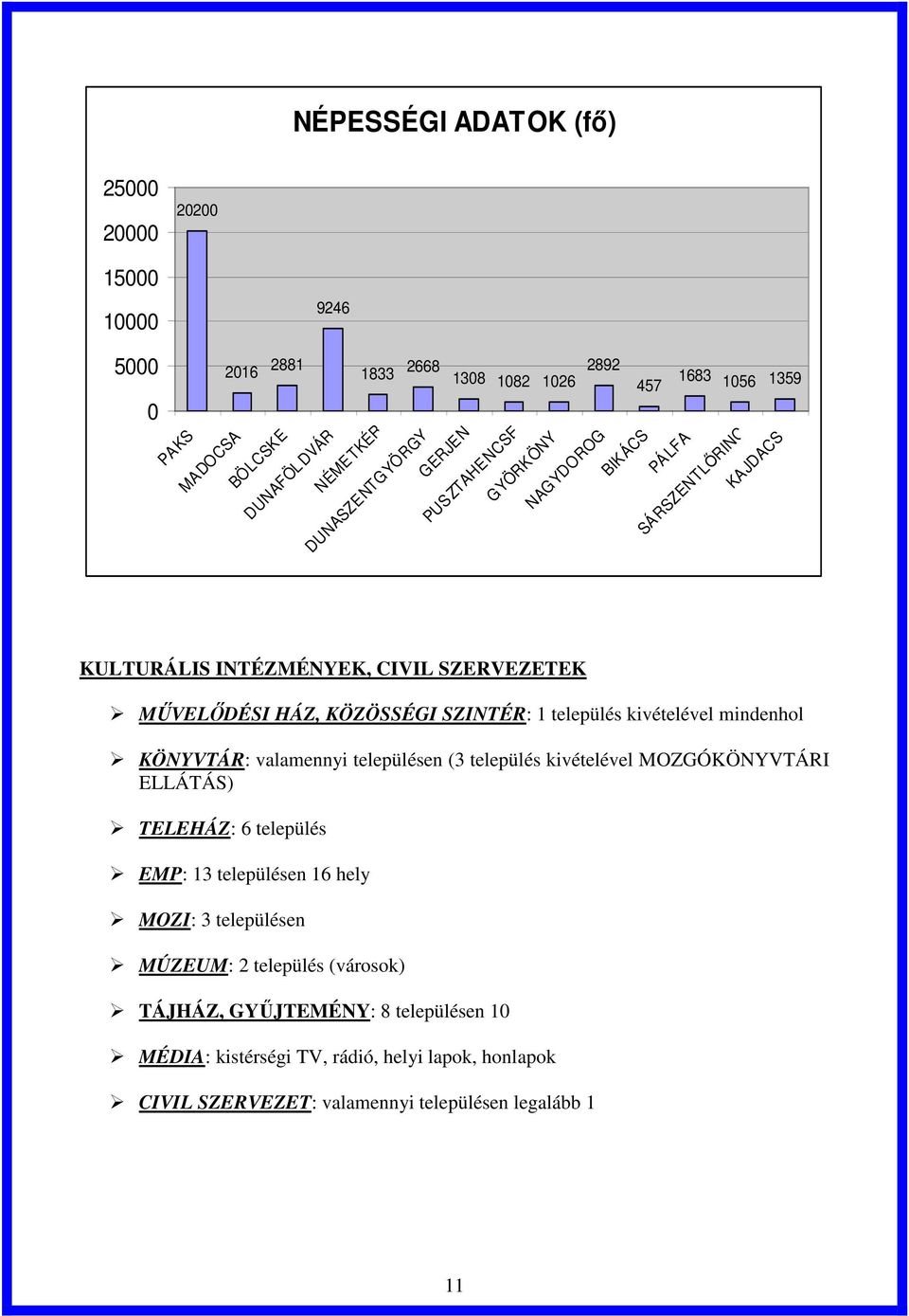 KULTURÁLIS INTÉZMÉNYEK, CIVIL SZERVEZETEK MŰVELŐDÉSI HÁZ, KÖZÖSSÉGI SZINTÉR: 1 település kivételével mindenhol KÖNYVTÁR: valamennyi településen (3 település kivételével MOZGÓKÖNYVTÁRI ELLÁTÁS)