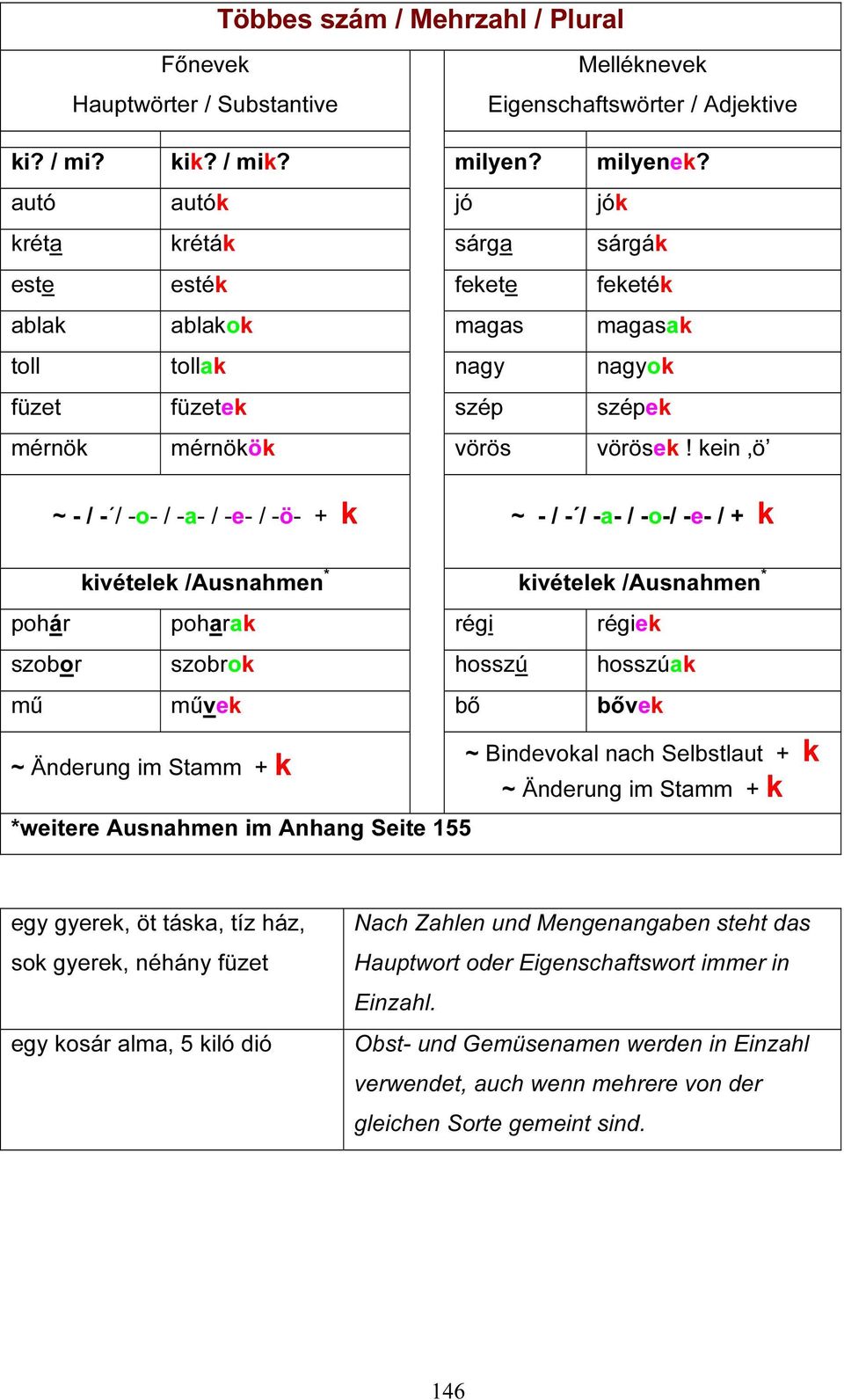 kein ö ~ - / - / -o- / -a- / -e- / -ö- + k ~ - / - / -a- / -o-/ -e- / + k kivételek /Ausnahmen * kivételek /Ausnahmen * pohár poharak régi régiek szobor szobrok hosszú hosszúak mű művek bő bővek ~